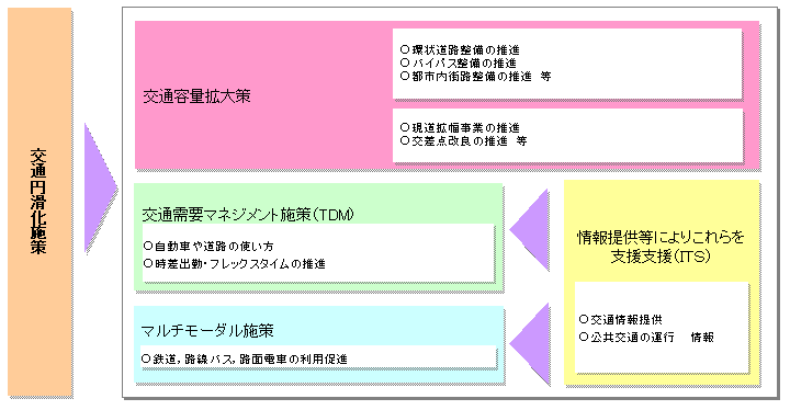 交通円滑化施策（基本対策方針）