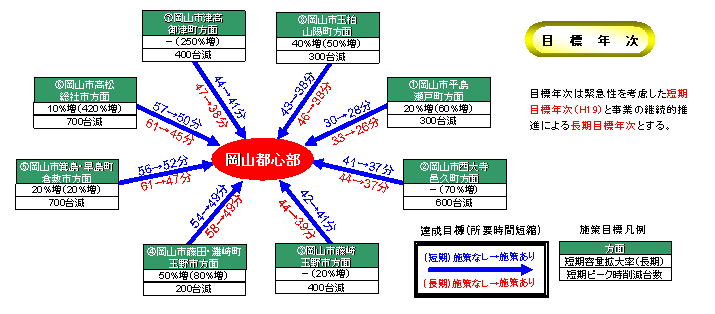 交通改善目標