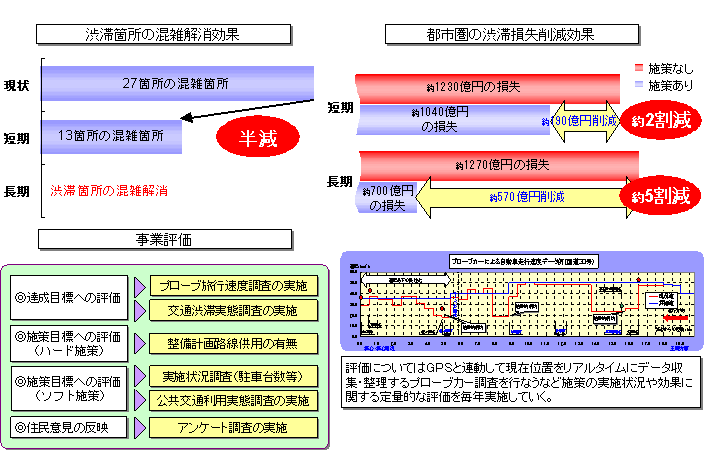 事業効果および事業評価