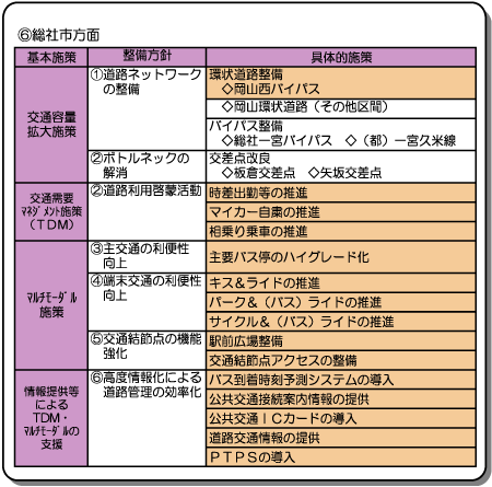 ⑥総社市方面