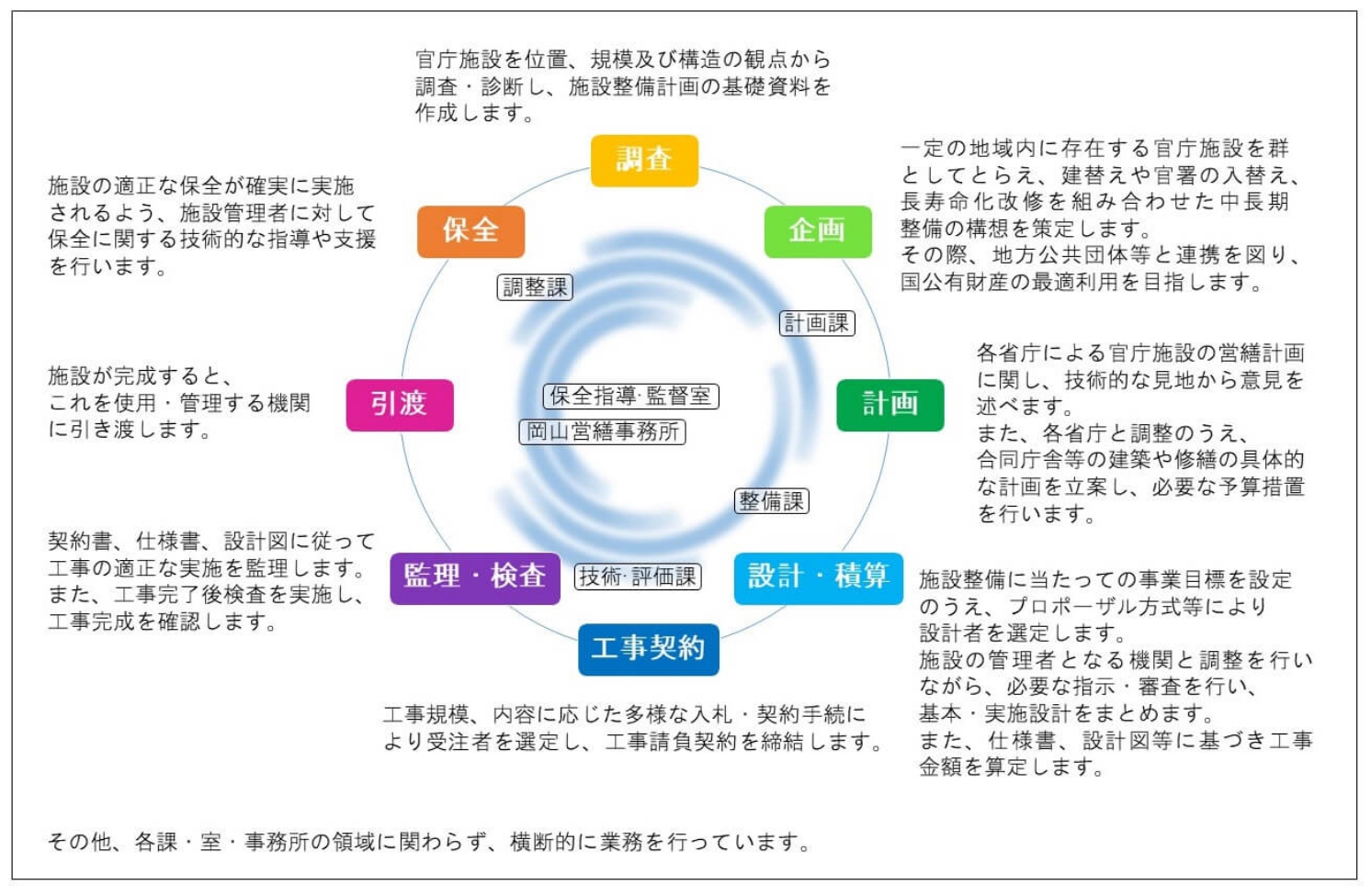 営繕業務の流れ