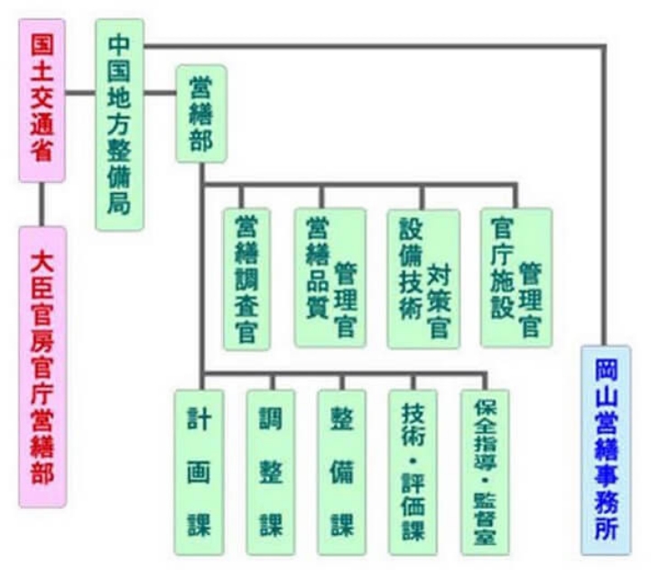 組織