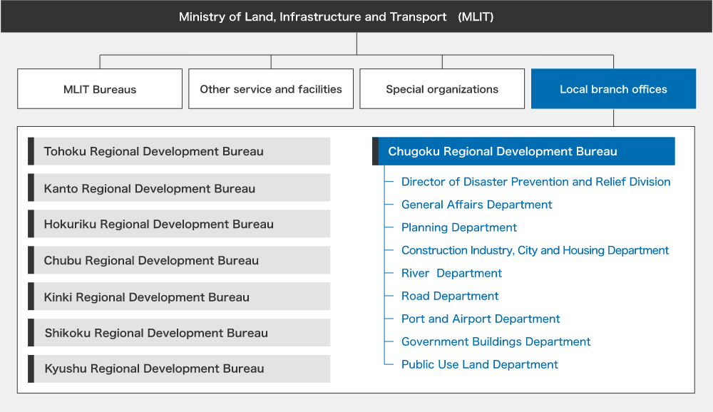 Ministry of Land, Infrastructure, and Transport (MLIT)
