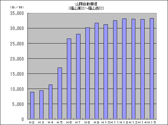 山陽自動車道交通量推移グラフ