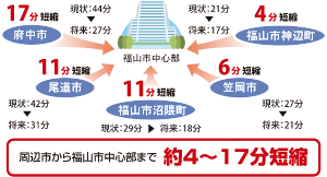 周辺市から福山市中心部まで約4～17分短縮