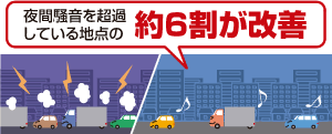 夜間騒音を超過している地点の約6割が改善