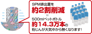 SPM排出量を約２割削減＝500mlペットボトル約14.3万本の粉じんが大気中から無くなります！