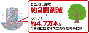 CO2排出量を約２割削減＝クスノキ約4.7万本が1年間に吸収する二酸化炭素を抑制！