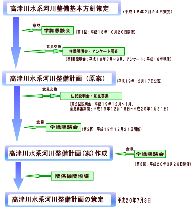 経緯