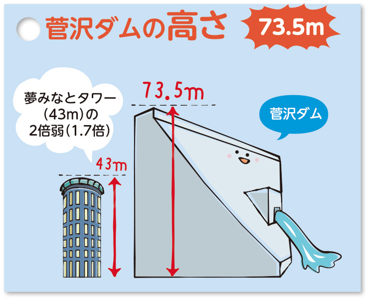 菅沢ダムの高さ【73.5m】