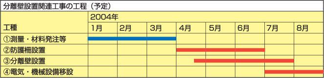 分離壁設置関連工事の日程（予定）