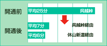 開通前、開通後の時間短縮グラフ