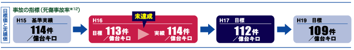 目標値と実績値