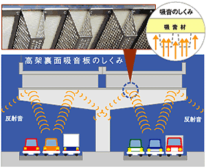 高架裏面吸音板のしくみ 図