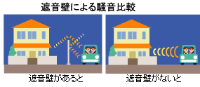 遮音壁による騒音比較図 低騒音舗装と通常舗装