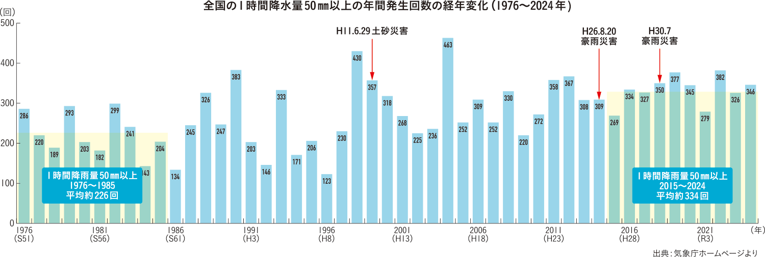 近年の雨の降り方の変化