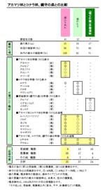 組成表