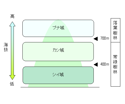 海抜分布の図