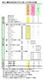 組成表