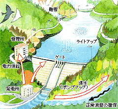 ダム管理用発電のイメージ図