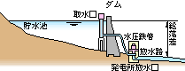 ダムと発電所の模式図