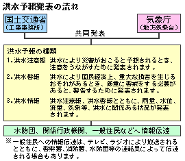 洪水予報発表の流れ