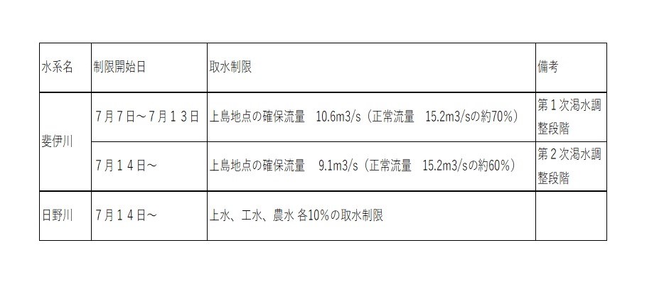 令和7年度 渇水調整の内容