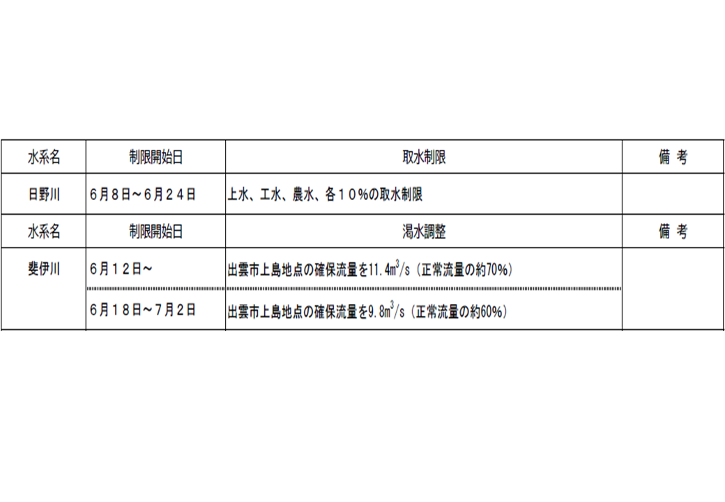 令和６年度　渇水調整の内容