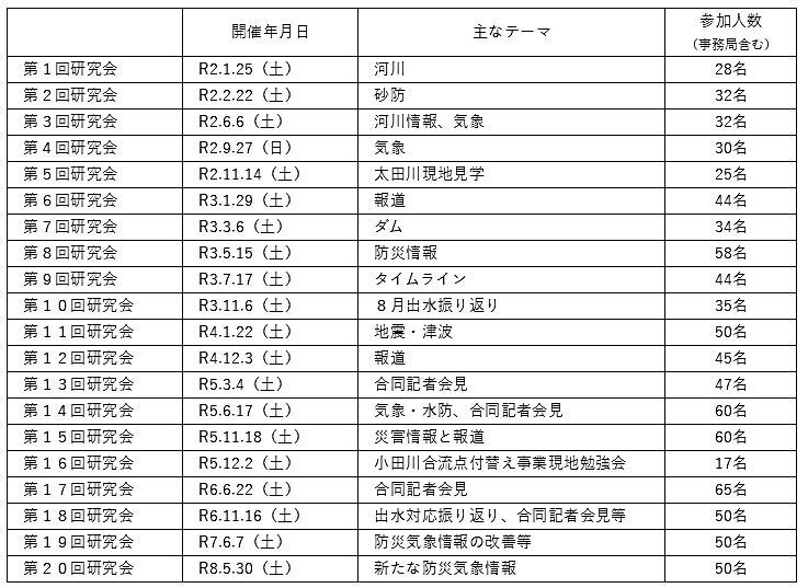 これまでの開催状況