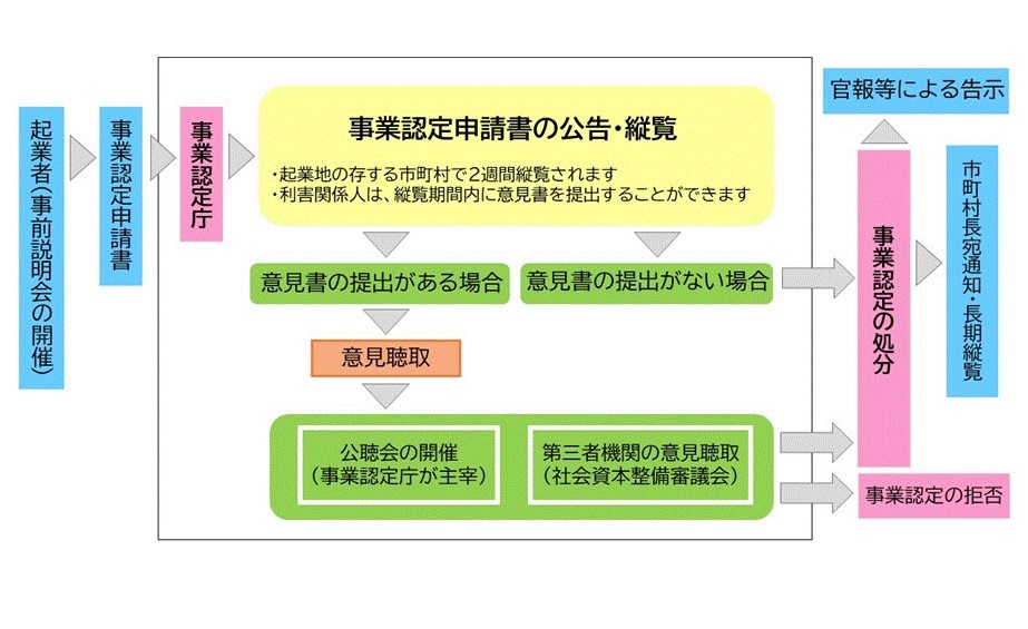 事業認定の手続き(概略図)
