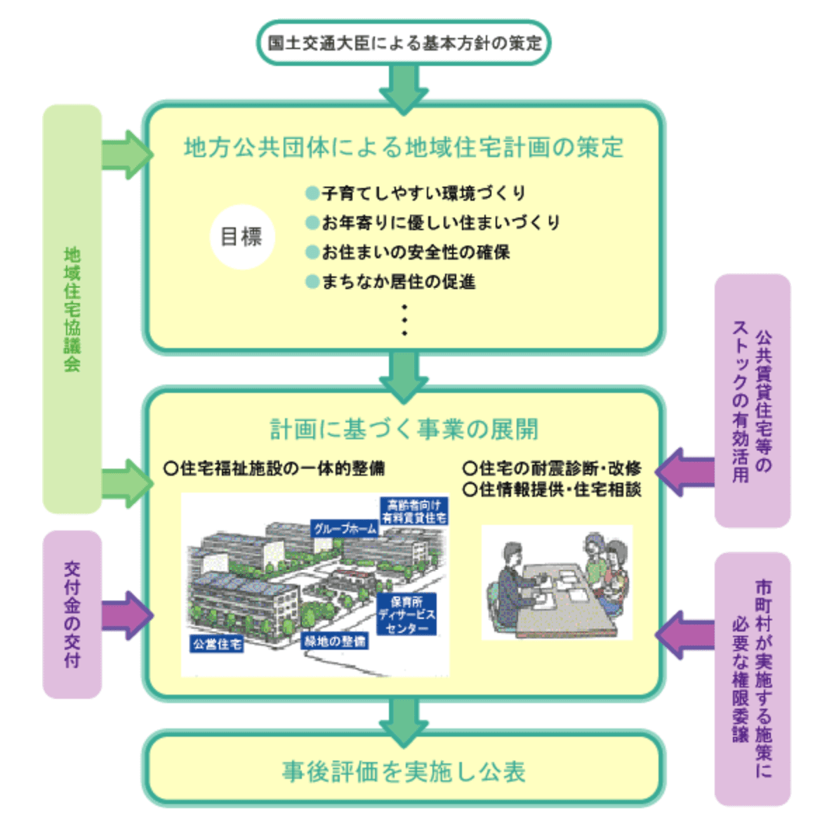 地域住宅計画に基づく事業の活用の流れ