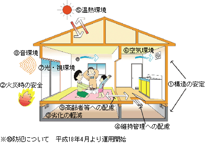 評価項目のイメージ