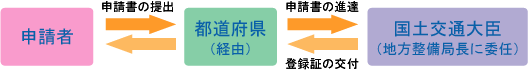 建築基準法に関する業務