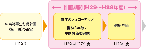 広島湾再生行動計画（第二期）のスケジュール