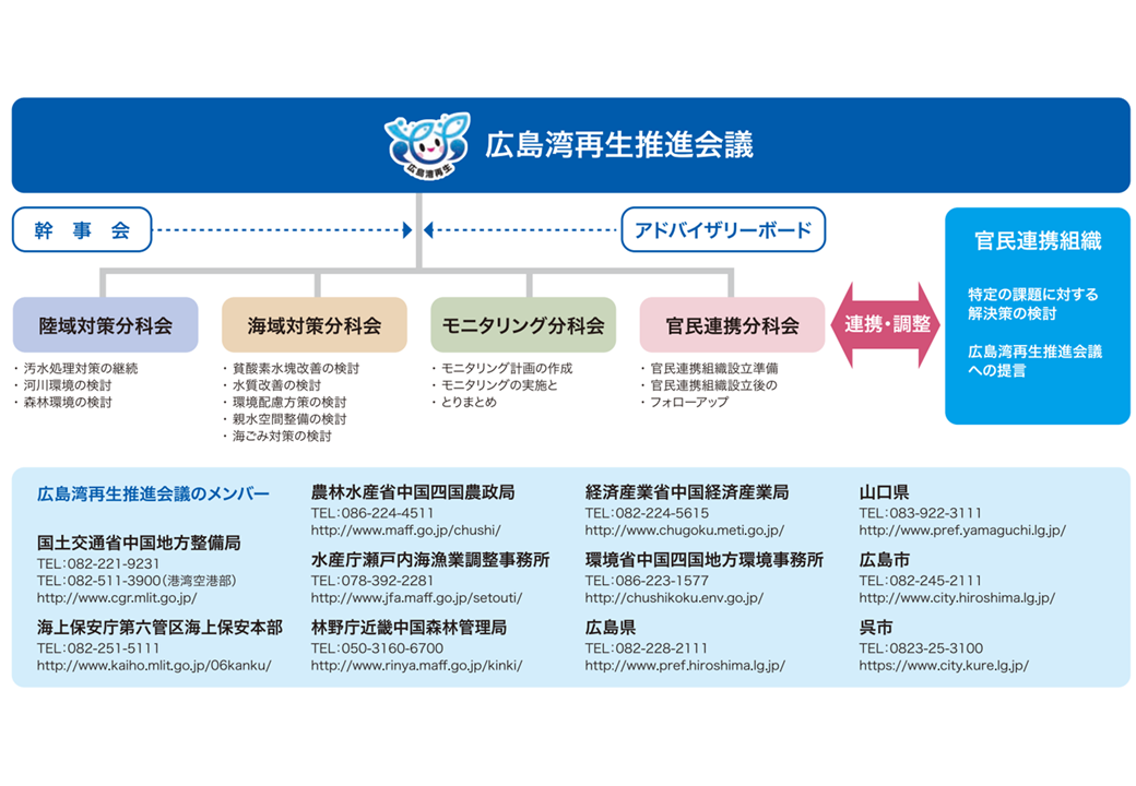 広島湾再生行動計画(第二期)パンフレット