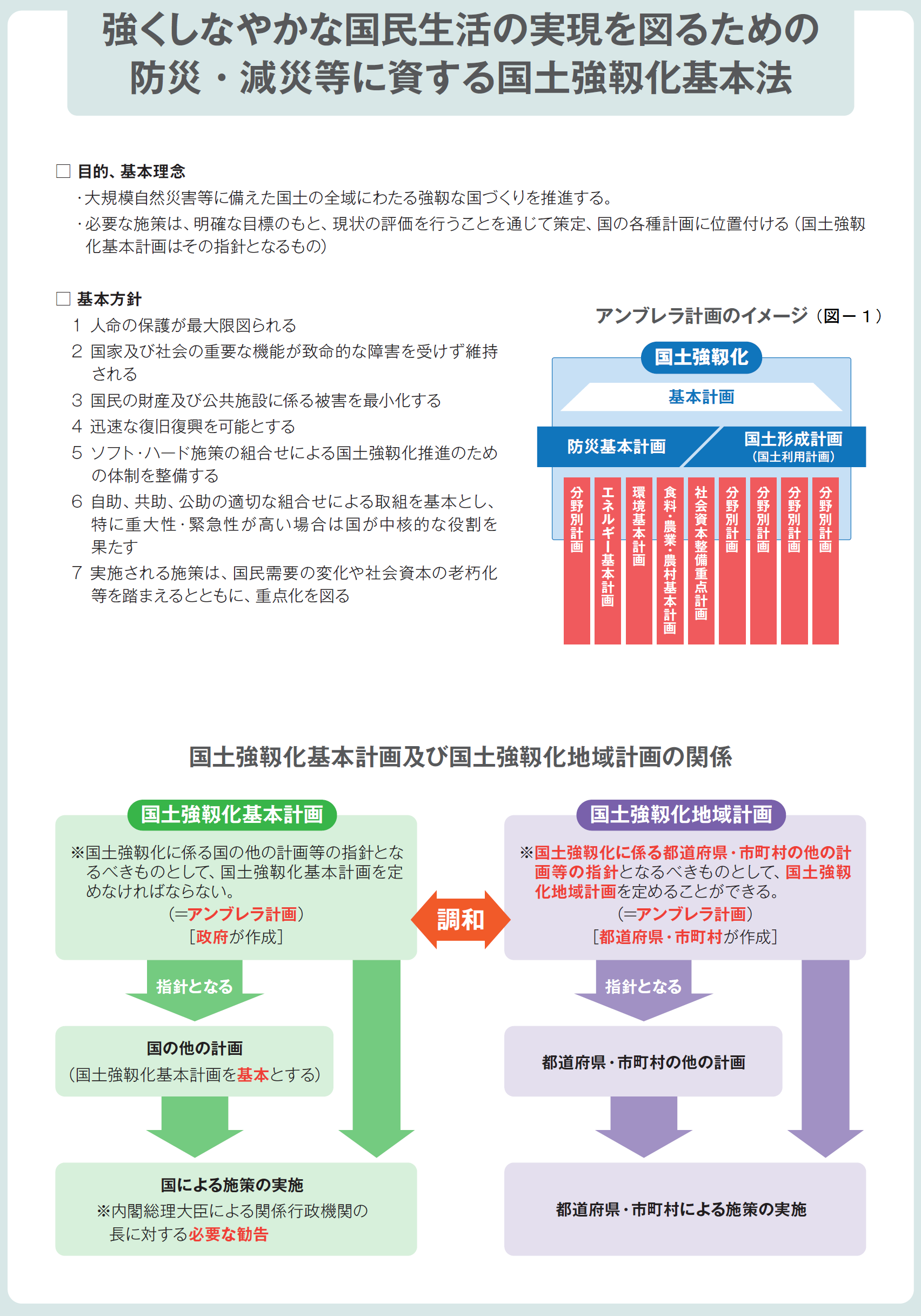 強くしなやかな国民生活の実現を図るための防災・減災等に資する国土強靱化基本法