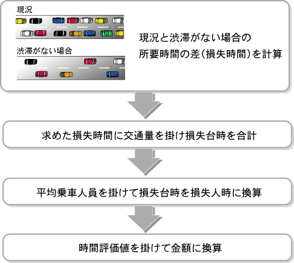 現況と渋滞がない場合