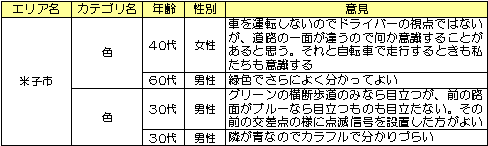 表−2「横断歩道部カラー舗装」の主観的評価(主な意見:"色")