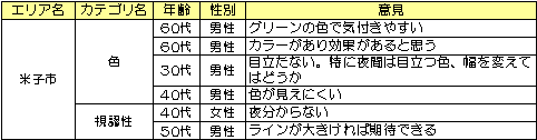 表−2「横断帯注意喚起ライン」の主観的評価(主な意見:"色"及び"視認性")