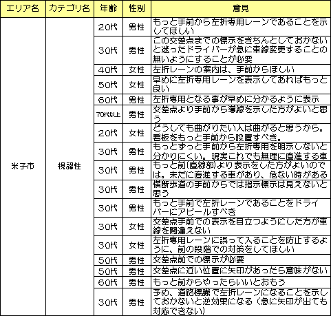 表−3「誘導矢印標示」の主観的評価(主な意見:"視認性")