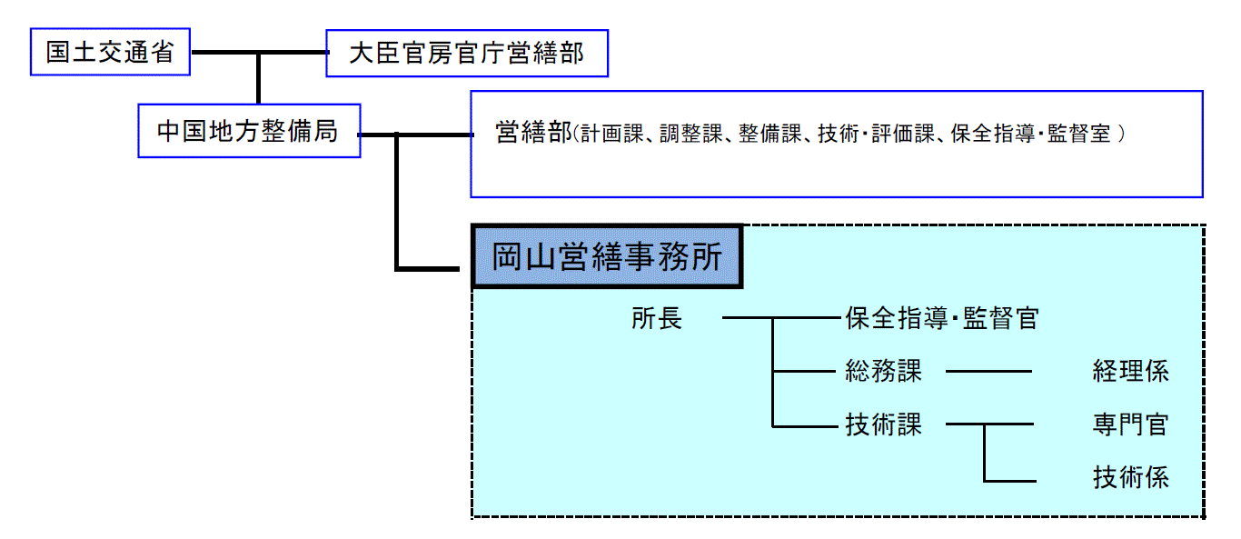 岡山営繕事務所ｈｐ