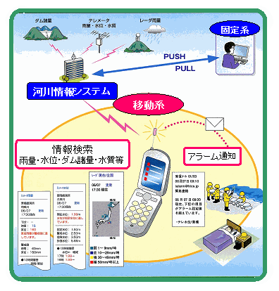 河川情報システムイメージ図