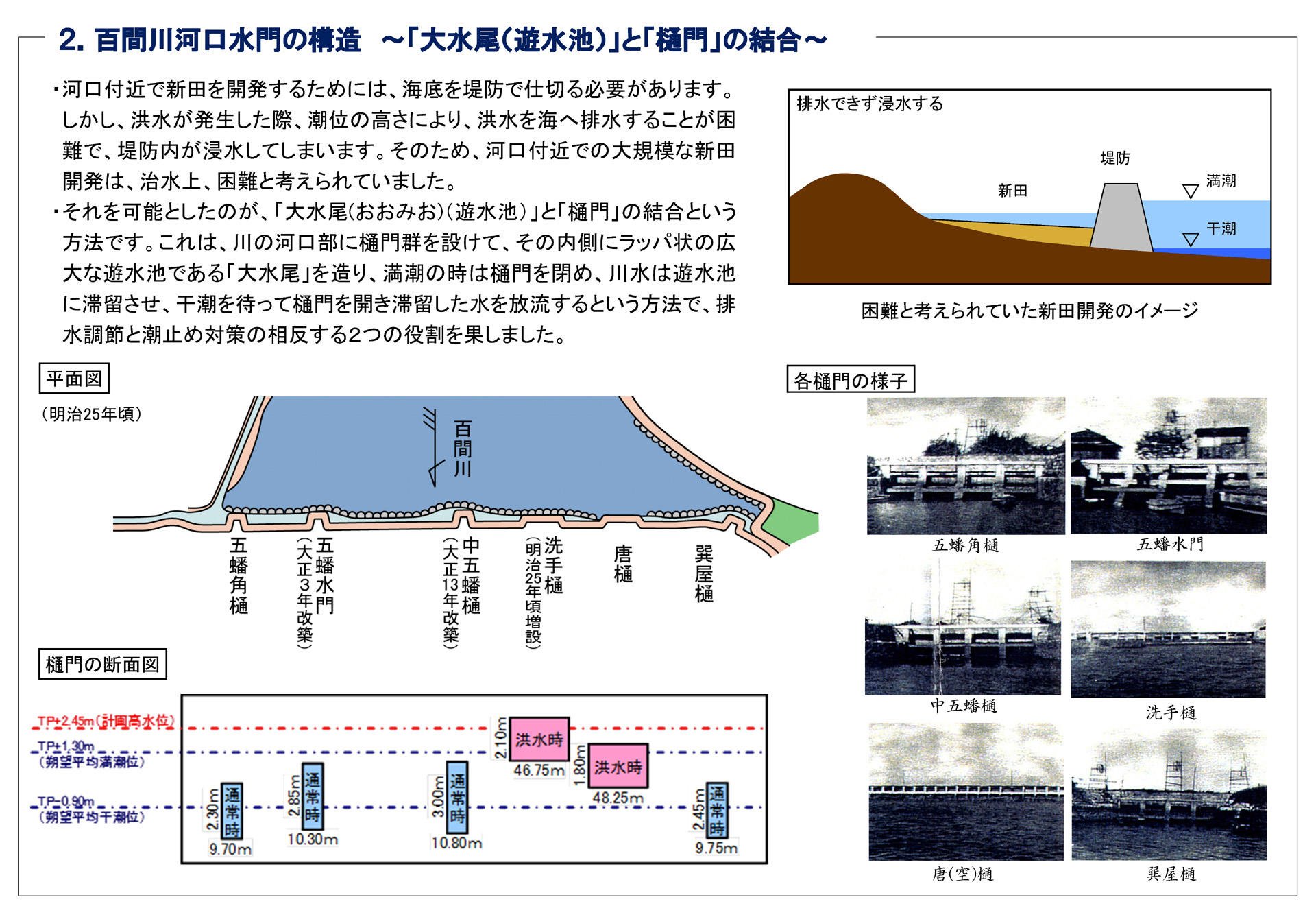 百間川河口水門の構造～「大水尾（遊水池）」と「門」の結合