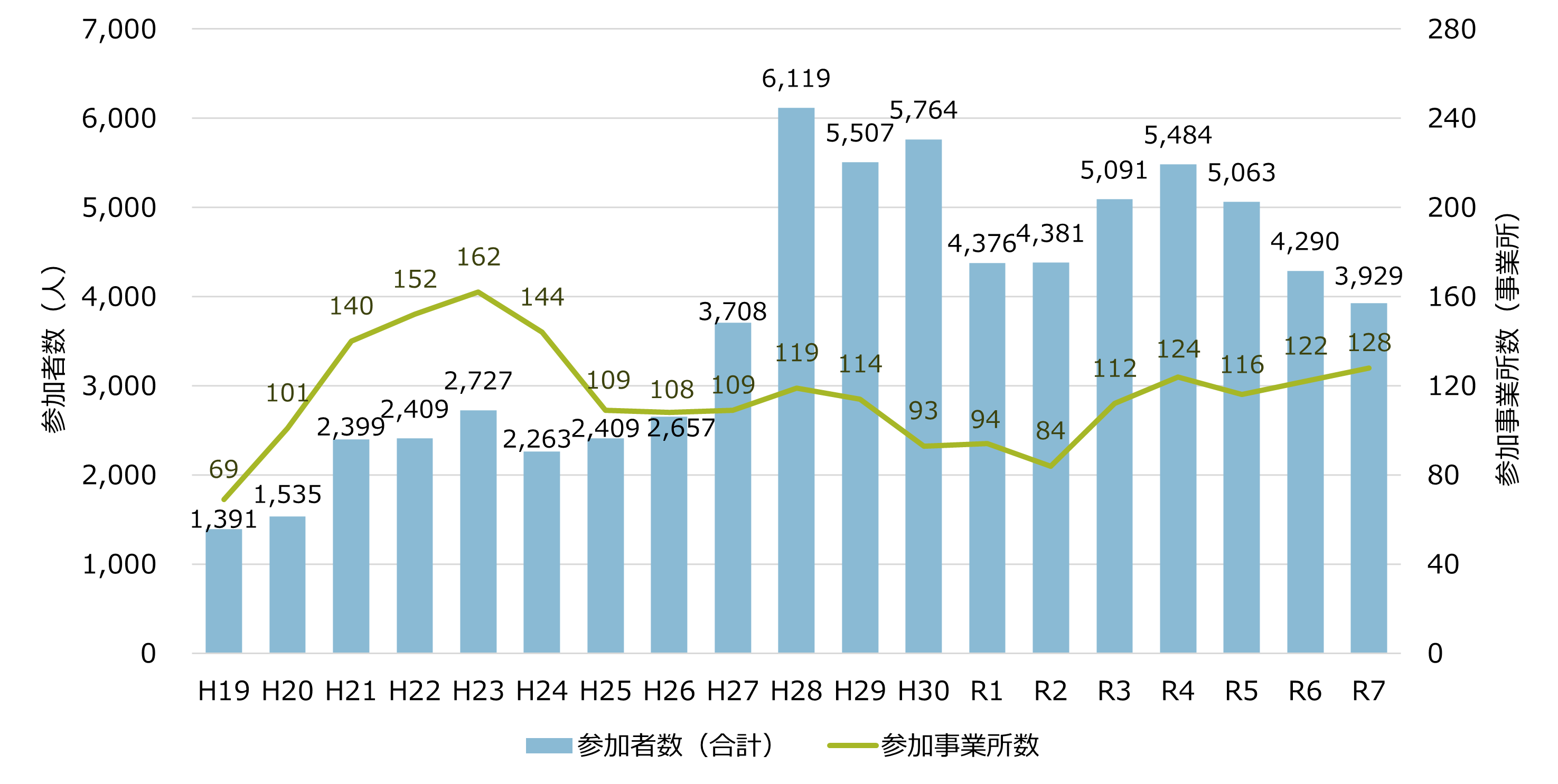 「スマート通勤おかやま」の参加者推移