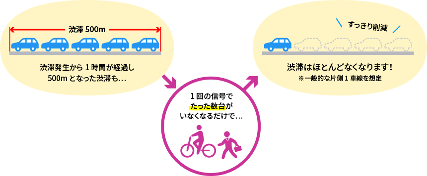 渋滞はほとんどなくなります！