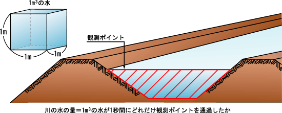 川を流れる水の量はどのようにはかっているの