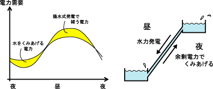 式 発電 揚水